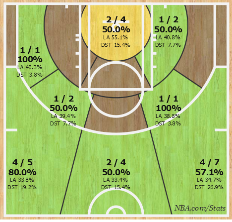 Stephen Curry shot chart