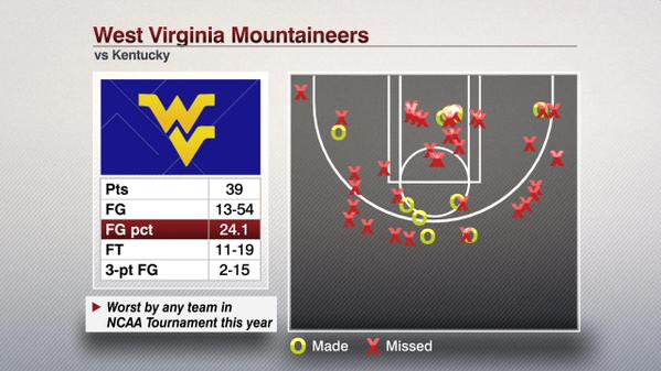West Virginia shot chart