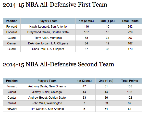 NBA All-Defensive Team