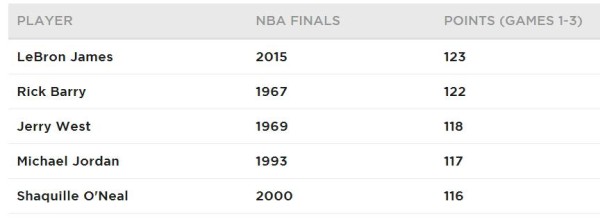 Lebron James Stats