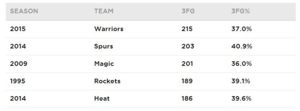 Warriors Playoff Stats