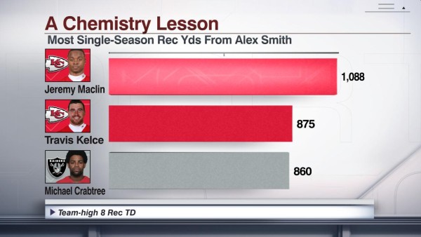 FS_9PM_NFL_011216_smith_to_maclin_rec_yds_1452637951485