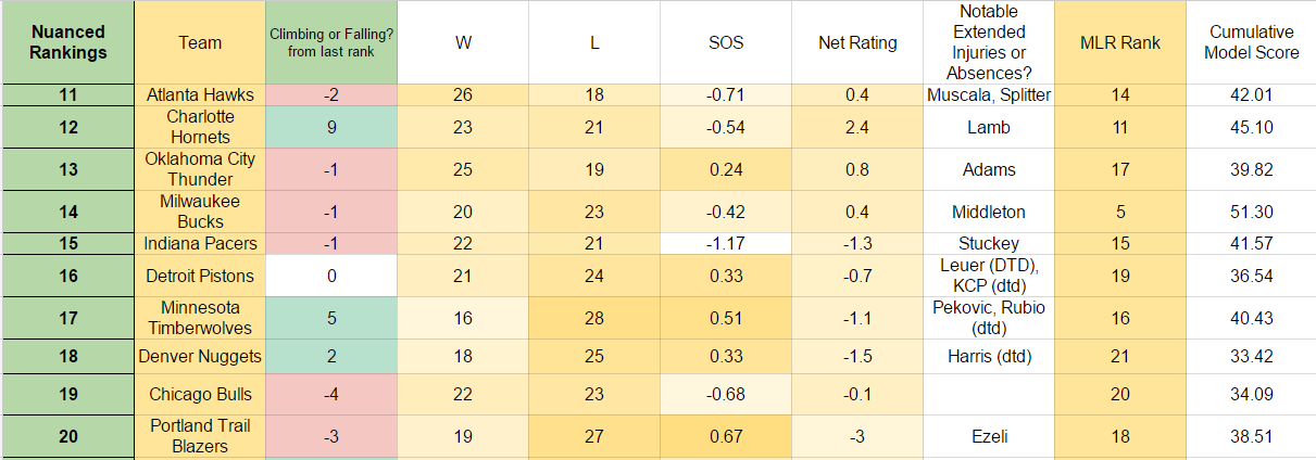 NBA Power Rankings