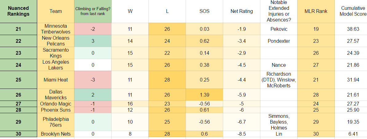 Bottom 10 Teams from Nuanced Rankings