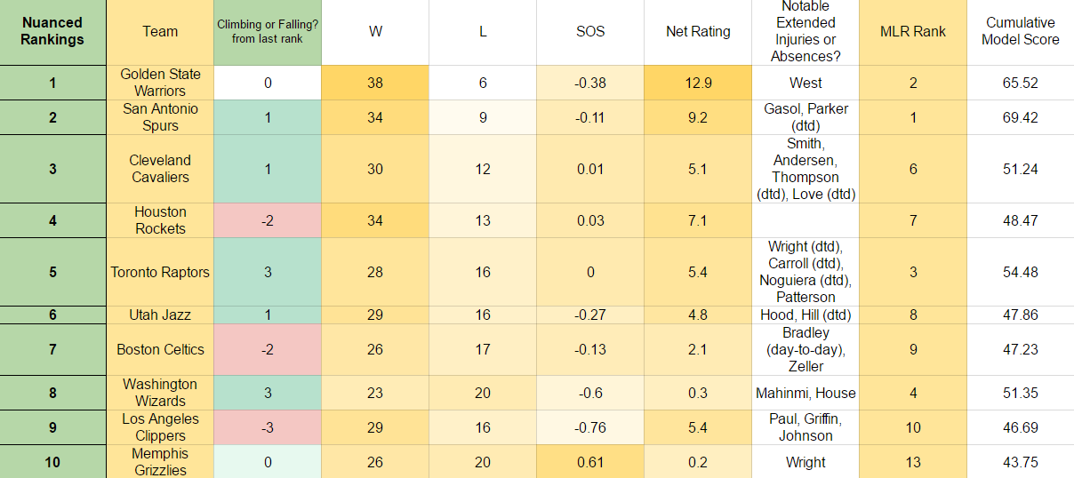 NBA Power Rankings