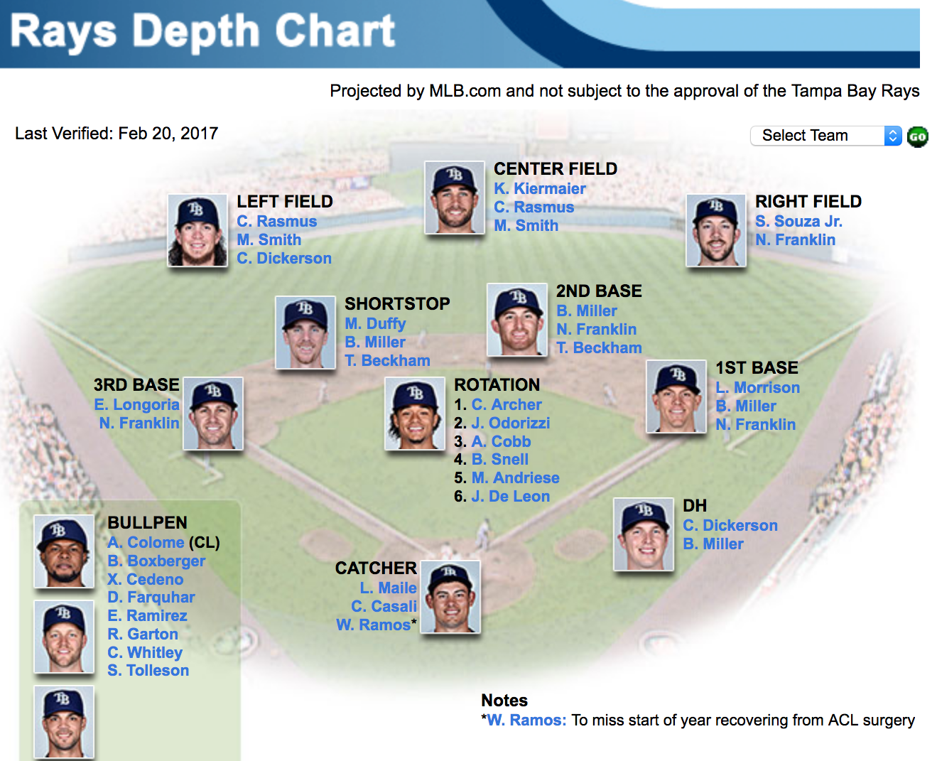 2017 AL East Division Preview