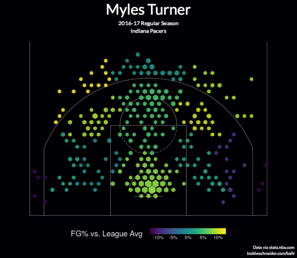 Myles Turner