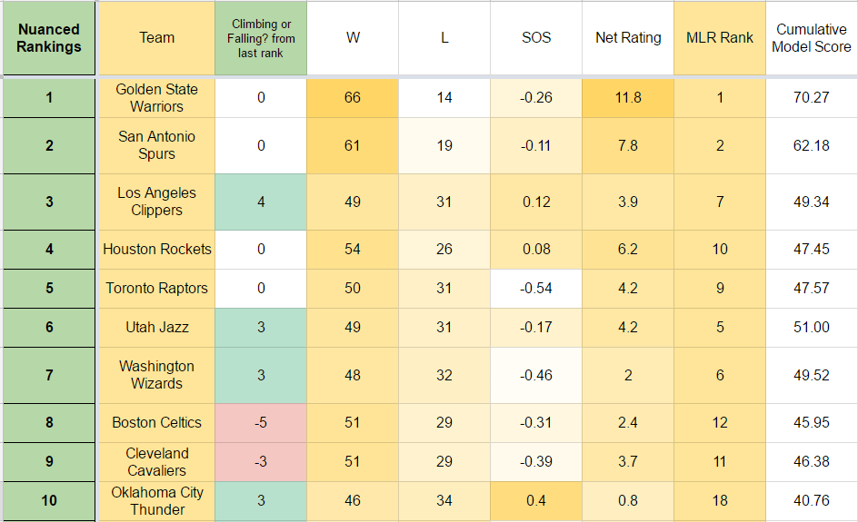 NBA Power Rankings