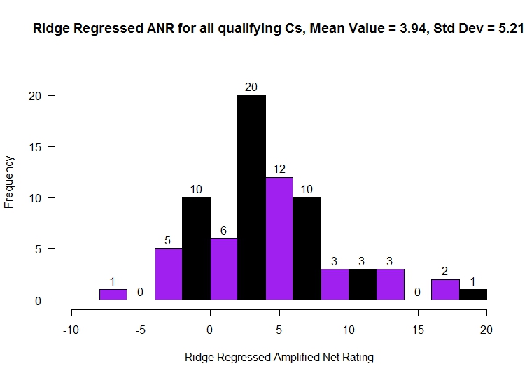 Amplified Net Rating