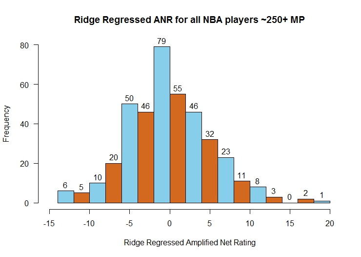 Amplified Net Rating